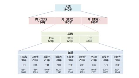 三元九運 2023